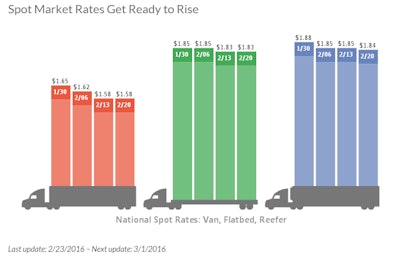 Falling national average spot rates leveled off compared to recent weeks, indicating the start of a possible rise heading into the Spring.