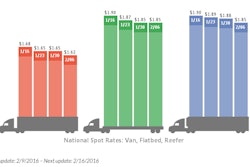 Spot-market load availability fell 5.6 percent during the week ending Feb. 6, with the number of van and refrigerated loads dropping 17 percent and 12 percent, respectively, according to DAT Solutions, which operates the DAT network of load boards.