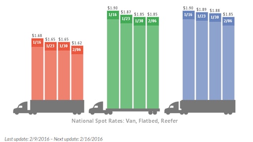 Spot-market load availability fell 5.6 percent during the week ending Feb. 6, with the number of van and refrigerated loads dropping 17 percent and 12 percent, respectively, according to DAT Solutions, which operates the DAT network of load boards.