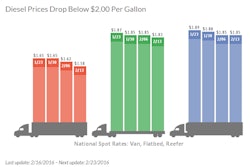 With the national average diesel price falling below $2 per gallon, truckload rates on the spot market continued on a downward trend. Freight brokers usually quote a one-time price that includes both a line-haul portion and the fuel surcharge; declining fuel prices influence spot market rates significantly.
