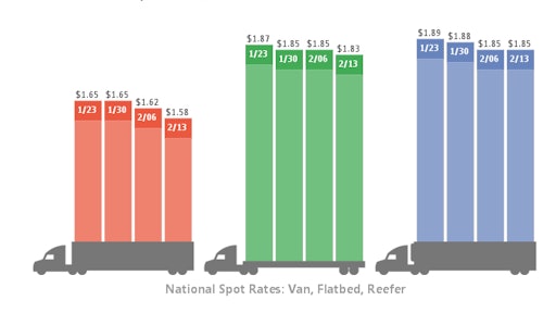 With the national average diesel price falling below $2 per gallon, truckload rates on the spot market continued on a downward trend. Freight brokers usually quote a one-time price that includes both a line-haul portion and the fuel surcharge; declining fuel prices influence spot market rates significantly.