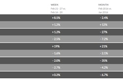 Despite greater demand for truckload services, national average van, reefer, and flatbed freight spot rates all slipped compared to the previous week.