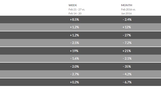 Despite greater demand for truckload services, national average van, reefer, and flatbed freight spot rates all slipped compared to the previous week.