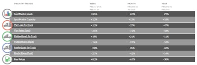 Despite greater demand for truckload services, national average van, reefer, and flatbed freight spot rates all slipped compared to the previous week.