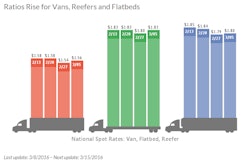 Freight volume typically rebounds in March, due to an influx of seasonal cargo such as spring fruit and vegetables, construction equipment and materials, and a variety of consumer items.