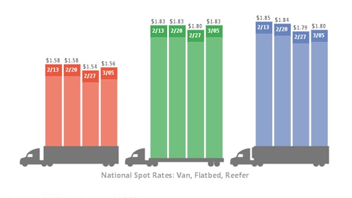 Freight volume typically rebounds in March, due to an influx of seasonal cargo such as spring fruit and vegetables, construction equipment and materials, and a variety of consumer items.