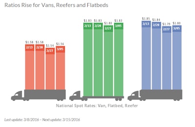 Freight volume typically rebounds in March, due to an influx of seasonal cargo such as spring fruit and vegetables, construction equipment and materials, and a variety of consumer items.