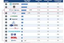 CMA CGM, which ranks behind No. 1 Maersk Line and Swiss peer MSC in global shipping, submitted the concessions recently, a filing on the European Commission website showed. CMA is expected to withdraw NOL from competing shipping alliances to allay concerns, people familiar with the matter said.