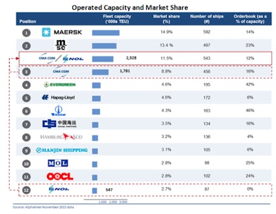 CMA CGM, which ranks behind No. 1 Maersk Line and Swiss peer MSC in global shipping, submitted the concessions recently, a filing on the European Commission website showed. CMA is expected to withdraw NOL from competing shipping alliances to allay concerns, people familiar with the matter said.
