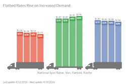 Flatbed load volume rose 9 percent and capacity increased 3 percent compared to the previous week, resulting in a 6 percent increase in the load-to-truck ratio to 23.5. The national average flatbed rate rose 1 cent to $1.92 per mile with strong demand in the Southeast.