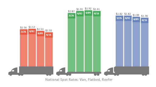 However, demand was up in major markets, a signal that spot rates may soon rebound.