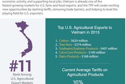 Vietnam remains one of the fastest-growing markets for U.S. food and agricultural products, with U.S. exports totaling $2.3 billion in 2015. That's a 357 percent increase from 2007, the year Vietnam joined the World Trade Organization (WTO).