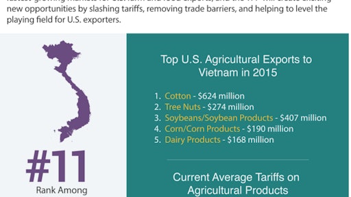 Vietnam remains one of the fastest-growing markets for U.S. food and agricultural products, with U.S. exports totaling $2.3 billion in 2015. That's a 357 percent increase from 2007, the year Vietnam joined the World Trade Organization (WTO).
