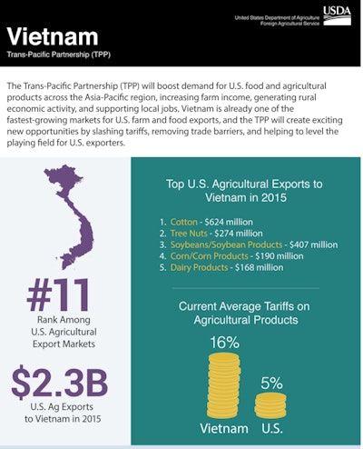 Vietnam remains one of the fastest-growing markets for U.S. food and agricultural products, with U.S. exports totaling $2.3 billion in 2015. That's a 357 percent increase from 2007, the year Vietnam joined the World Trade Organization (WTO).