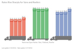 Spot truckload freight availability in April declined 8.9 percent for dry vans, volume for refrigerated ('reefer') vans slipped 9.4 percent, and flatbed volume increased 3.9 percent.
