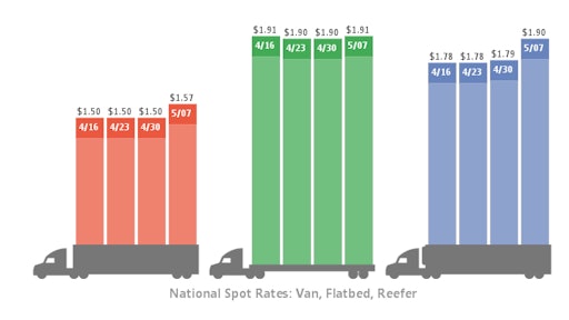 Spot truckload freight availability in April declined 8.9 percent for dry vans, volume for refrigerated ('reefer') vans slipped 9.4 percent, and flatbed volume increased 3.9 percent.