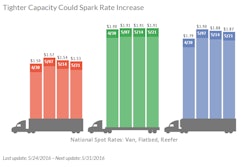 Load-to-truck ratios increased and diesel prices have been rising sharply—an indication that spot rates may pick up soon.
