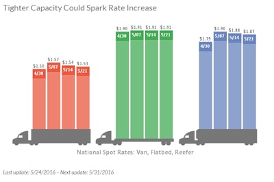 Load-to-truck ratios increased and diesel prices have been rising sharply—an indication that spot rates may pick up soon.