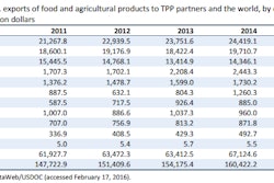The increase in export opportunities as a result of additional access to TPP markets would outweigh the effects of the new access the United States would provide to TPP partners, the report notes.