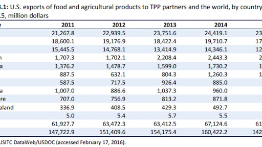 The increase in export opportunities as a result of additional access to TPP markets would outweigh the effects of the new access the United States would provide to TPP partners, the report notes.