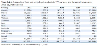The increase in export opportunities as a result of additional access to TPP markets would outweigh the effects of the new access the United States would provide to TPP partners, the report notes.