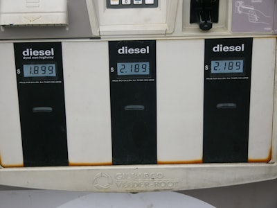 The average price of a gallon of diesel fuel increased 6.8 cents, hitting $2.266 in the U.S. Despite a string of price increases this year, the price is still 58.8 cents cheaper than it was in the same week last year.