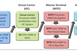Under the OCEMA terminal weighing approach concept, U.S. ports and marine terminal operators could weigh containers moving through their truck gates and provide the gross container weights directly to ocean carrier stowage planners.