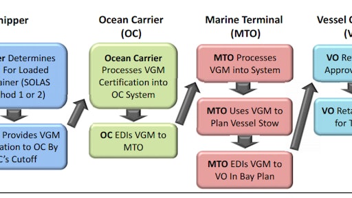 Under the OCEMA terminal weighing approach concept, U.S. ports and marine terminal operators could weigh containers moving through their truck gates and provide the gross container weights directly to ocean carrier stowage planners.