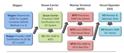 Under the OCEMA terminal weighing approach concept, U.S. ports and marine terminal operators could weigh containers moving through their truck gates and provide the gross container weights directly to ocean carrier stowage planners.
