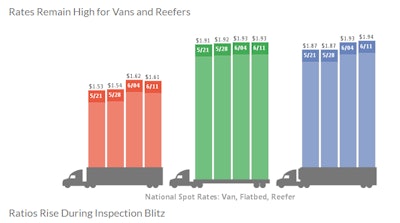 The van load-to-truck ratio was 3.1 loads per truck, up 23%; the reefer ratio climbed 29 percent to 5.9; and the flatbed ratio was 20.3, a 10 percent increase compared to the previous week.