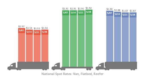 The number of posted reefer loads increased 19 percent as available capacity declined 5 percent, compared to the previous week. The result was a 4.1 reefer load-to-truck ratio, a 25 percent increase.