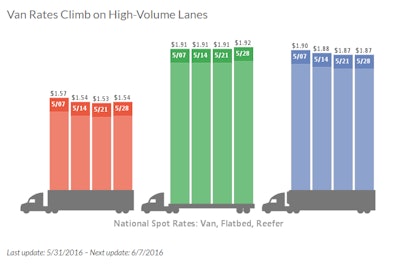 The number of posted reefer loads increased 19 percent as available capacity declined 5 percent, compared to the previous week. The result was a 4.1 reefer load-to-truck ratio, a 25 percent increase.