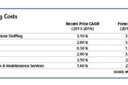 Wages are a key cost for warehousing providers, which require a significant amount of labor to handle and manage inventory.