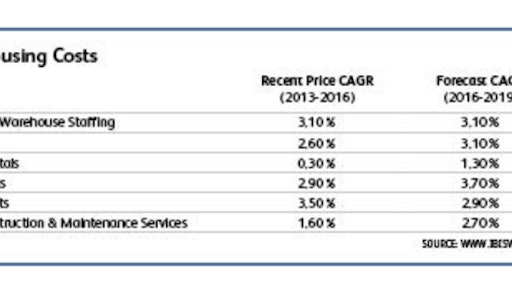 Wages are a key cost for warehousing providers, which require a significant amount of labor to handle and manage inventory.