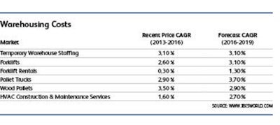 Wages are a key cost for warehousing providers, which require a significant amount of labor to handle and manage inventory.