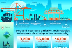 With the goal of making the Pasha terminal a more sustainable and resilient facility that can operate independently off the grid in the event of a power loss, the project also features a microgrid that includes solar generation, battery storage and an energy management system to maximize usage.