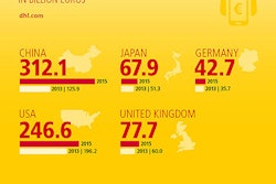 After the first order fulfillment center opened in Columbus, Ohio, last year and followed by a facility in Los Angeles, DHL eCommerce will establish further regional centers in New Jersey and other locations in 2017.