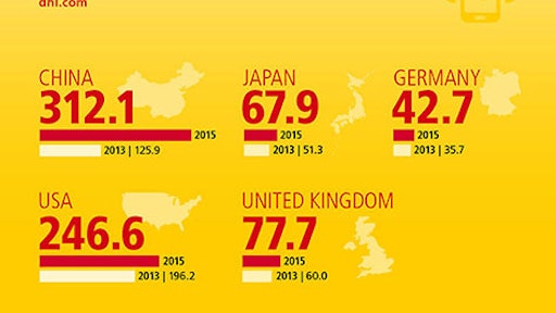 After the first order fulfillment center opened in Columbus, Ohio, last year and followed by a facility in Los Angeles, DHL eCommerce will establish further regional centers in New Jersey and other locations in 2017.