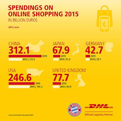 After the first order fulfillment center opened in Columbus, Ohio, last year and followed by a facility in Los Angeles, DHL eCommerce will establish further regional centers in New Jersey and other locations in 2017.