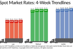 The national average van and reefer rate each gained 1 cent to $1.62/mile and $1.97/mile respectively while the average flatbed rate was $1.95/mile for the third consecutive week.