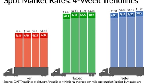 The national average van and reefer rate each gained 1 cent to $1.62/mile and $1.97/mile respectively while the average flatbed rate was $1.95/mile for the third consecutive week.
