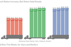 The total number of posted loads fell 6.2 percent while available truck capacity dropped 9.3 percent. Load-to-truck ratios increased across all three equipment types.