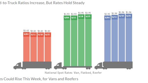 The total number of posted loads fell 6.2 percent while available truck capacity dropped 9.3 percent. Load-to-truck ratios increased across all three equipment types.