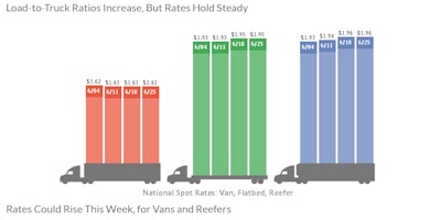 The total number of posted loads fell 6.2 percent while available truck capacity dropped 9.3 percent. Load-to-truck ratios increased across all three equipment types.