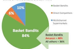 Because of the complexity of overhauling distribution and logistics, the technologically-savvy “pure-play” online retailers, known in some quarters as “basket bandits,” are eating the brick and mortar retailers’ lunch.