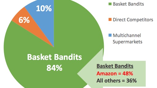 Because of the complexity of overhauling distribution and logistics, the technologically-savvy “pure-play” online retailers, known in some quarters as “basket bandits,” are eating the brick and mortar retailers’ lunch.