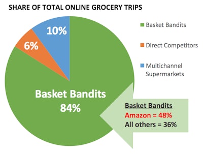 Because of the complexity of overhauling distribution and logistics, the technologically-savvy “pure-play” online retailers, known in some quarters as “basket bandits,” are eating the brick and mortar retailers’ lunch.