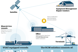 The Maersk Line remote container management system uses satellite signals for monitoring vessels at sea and cellular signals for tracking over land.
