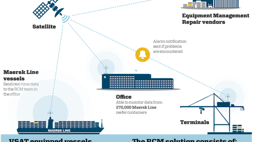 The Maersk Line remote container management system uses satellite signals for monitoring vessels at sea and cellular signals for tracking over land.