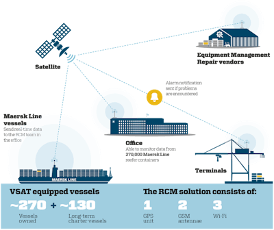 The Maersk Line remote container management system uses satellite signals for monitoring vessels at sea and cellular signals for tracking over land.